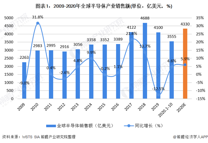 圖表1：2009-2020年全球半導(dǎo)體產(chǎn)業(yè)銷售額(單位：億美元，%)