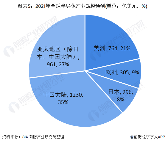 圖表5：2021年全球半導(dǎo)體產(chǎn)業(yè)規(guī)模預(yù)測(單位：億美元，%)