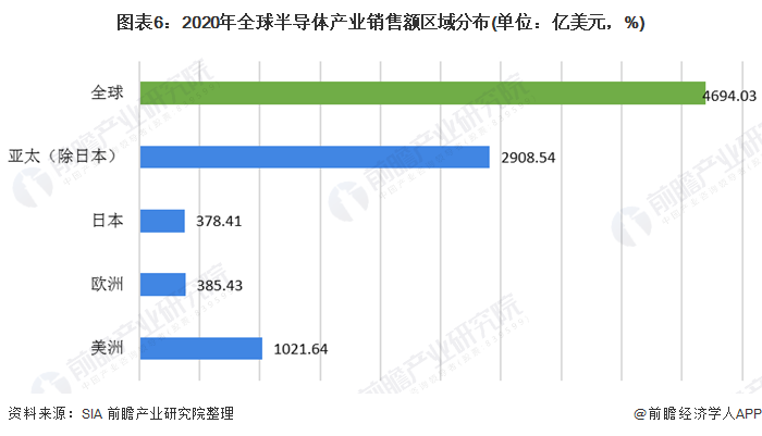 圖表6：2020年全球半導(dǎo)體產(chǎn)業(yè)銷售額區(qū)域分布(單位：億美元，%)