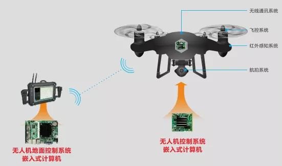 華北工控可提供巡檢無人機飛控系統(tǒng)