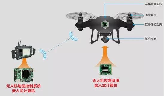 華北工控無人機系統(tǒng)產(chǎn)品框圖